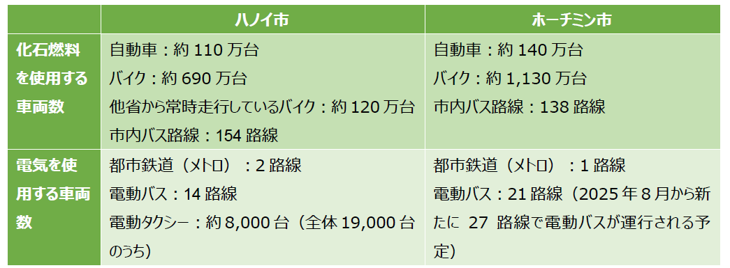 ハノイとホーチミンのガソリンバイク規制と電動シフト