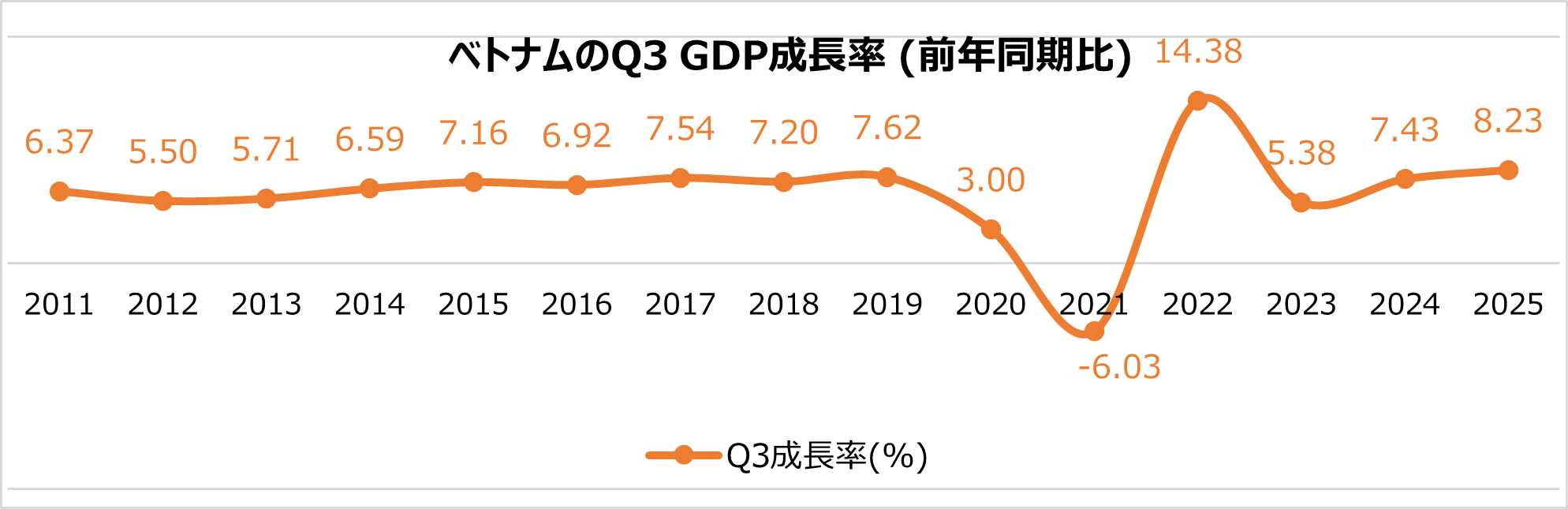 2025年第3四半期GDP成長率は8.23％と好調維持