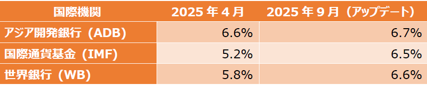 2025年第3四半期GDP成長率は8.23％と好調維持