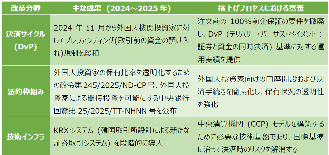 ベトナム市場のFTSE新興国市場格上げと資金流入期待