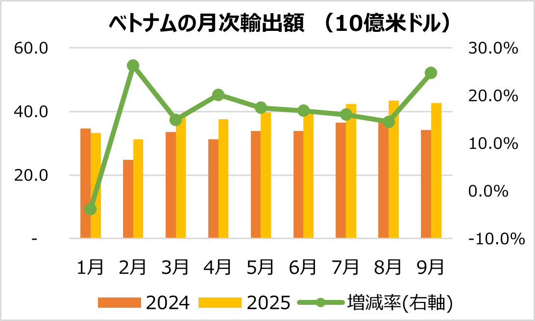堅調な拡大が続くベトナムの輸出入