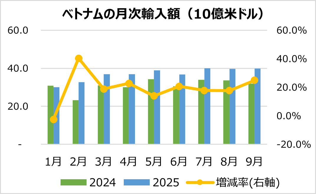 堅調な拡大が続くベトナムの輸出入
