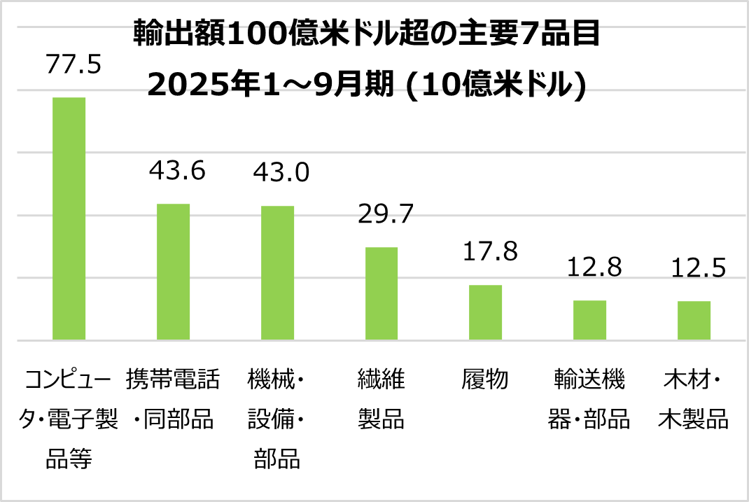 堅調な拡大が続くベトナムの輸出入