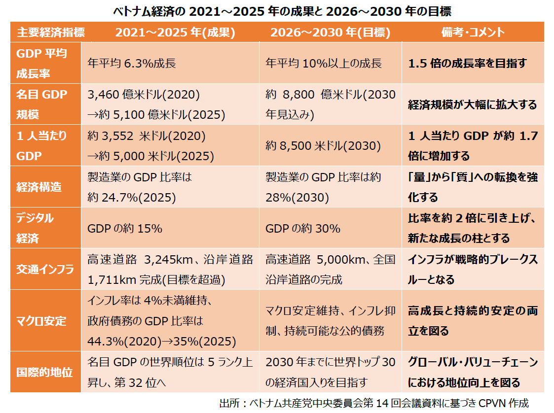 2021〜2030年ベトナム経済の成果と展望
