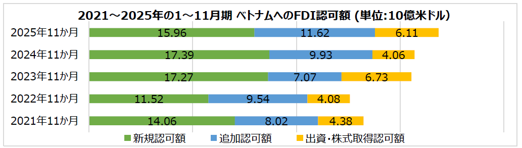 堅調な海外からの直接投資