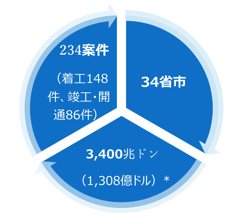 ベトナムのメガインフラプロジェクト