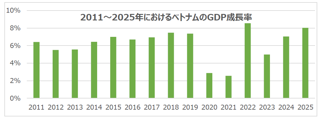 ベトナム 2025年GDP成長率は8.02％