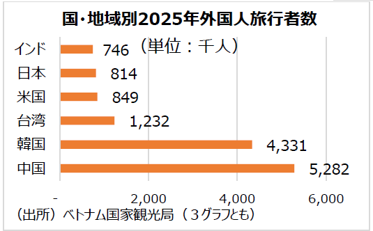 持続的成長へ向かうベトナム観光業