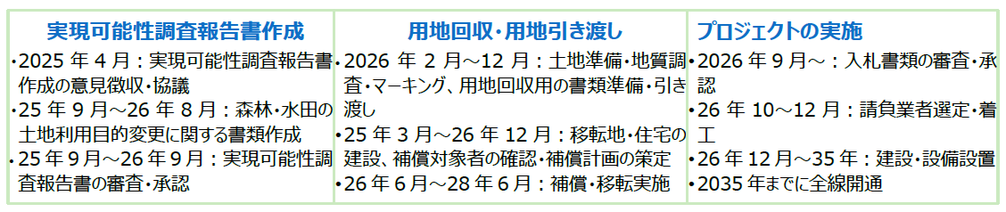 鉄道インフラ大プロジェクト：南北高速鉄道など