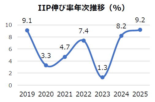 ベトナム2025年IIP は9.2％増、製造業が牽引
