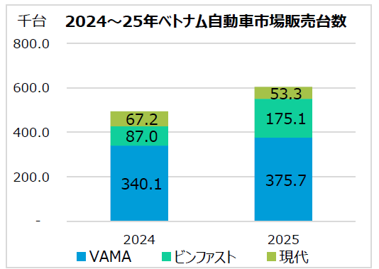 ベトナム自動車市場の進展