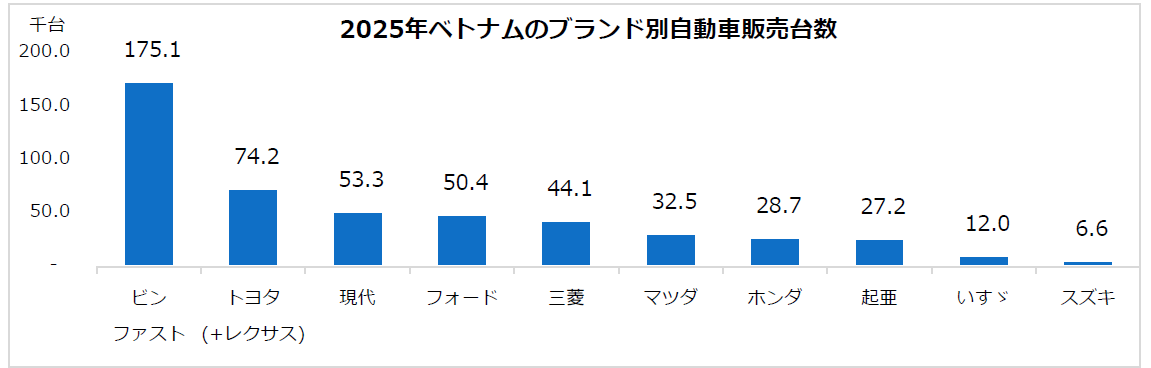 ベトナム自動車市場の進展