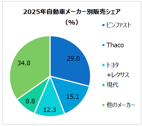 ベトナム自動車市場の進展