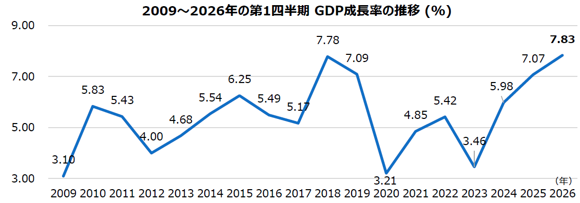 第1四半期GDP成長率7.83％、過去16年間最高
