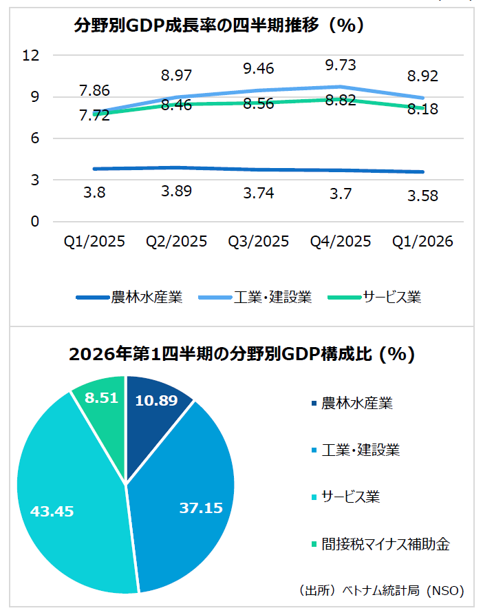 第1四半期GDP成長率7.83％、過去16年間最高