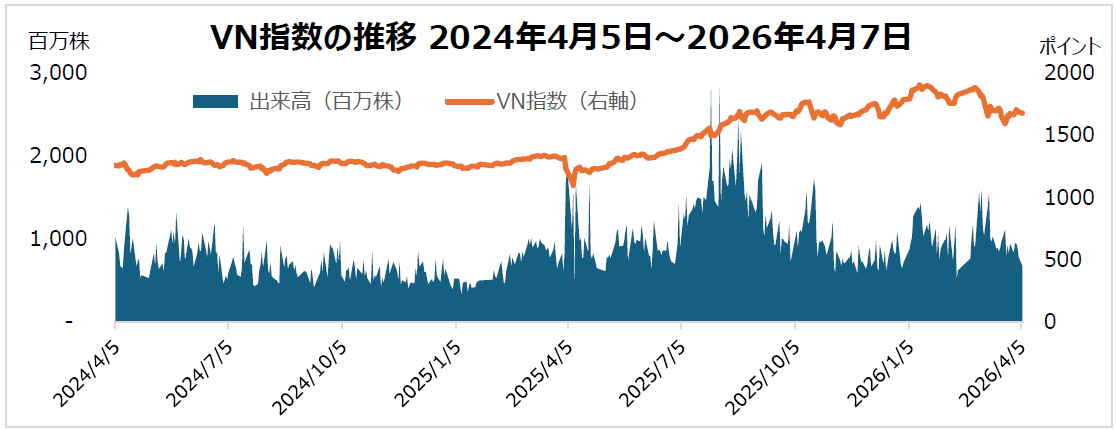 ベトナム FTSEによる中間レビューで9月格上げが確定