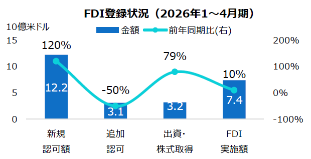 ベトナム2026年１～4月期FDI急拡大