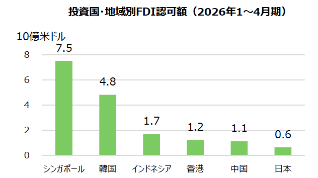 ベトナム2026年１～4月期FDI急拡大