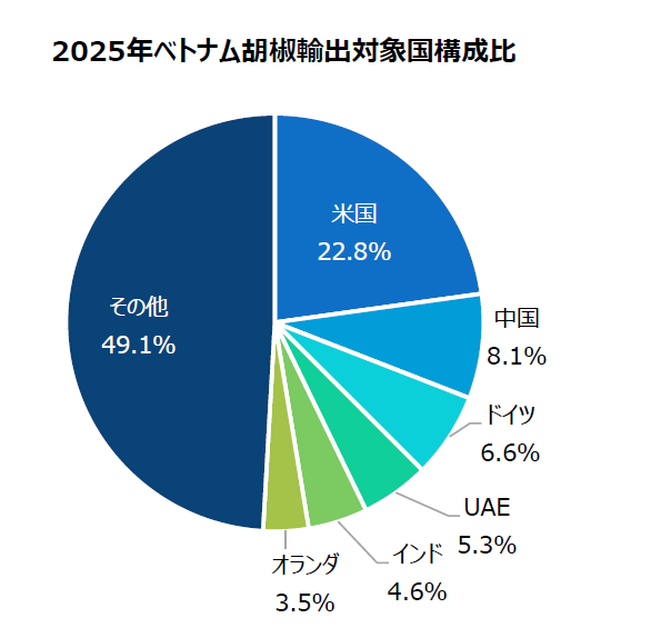 ベトナム胡椒輸出が世界市場で急拡大　～実態経済の活況から紐解くベトナム株式セクター～