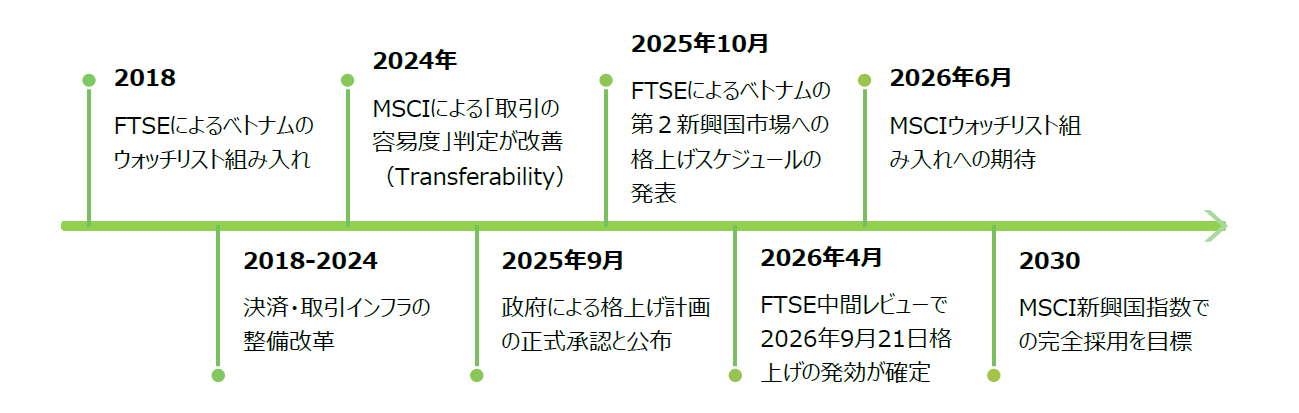 ベトナム証券市場、MSCIウォッチリスト入りへの正念場