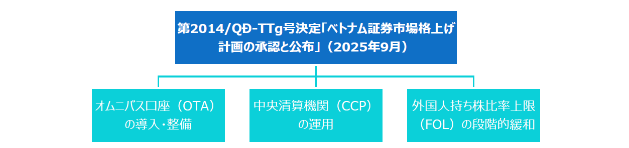 ベトナム証券市場、MSCIウォッチリスト入りへの正念場