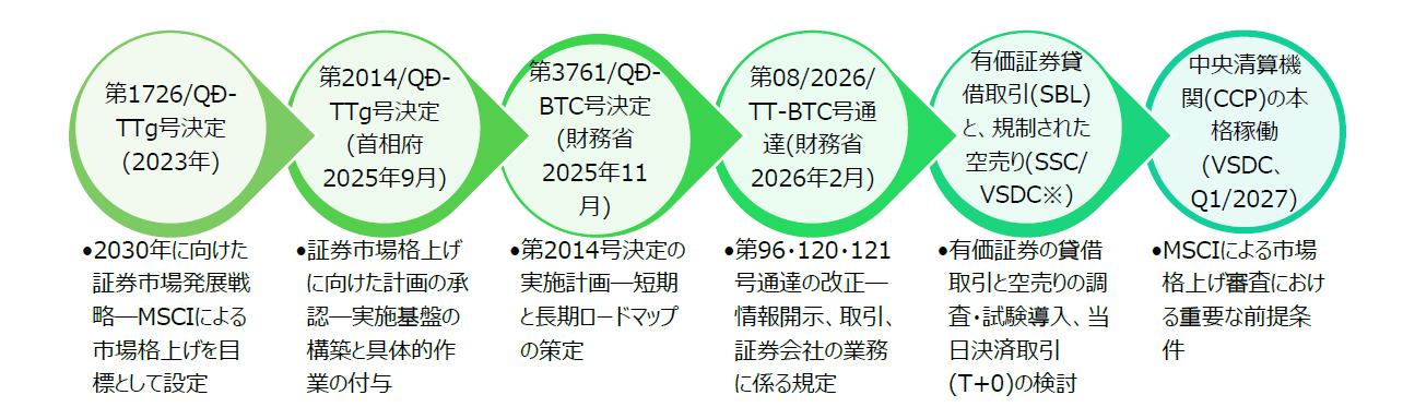ベトナム証券市場、MSCIウォッチリスト入りへの正念場