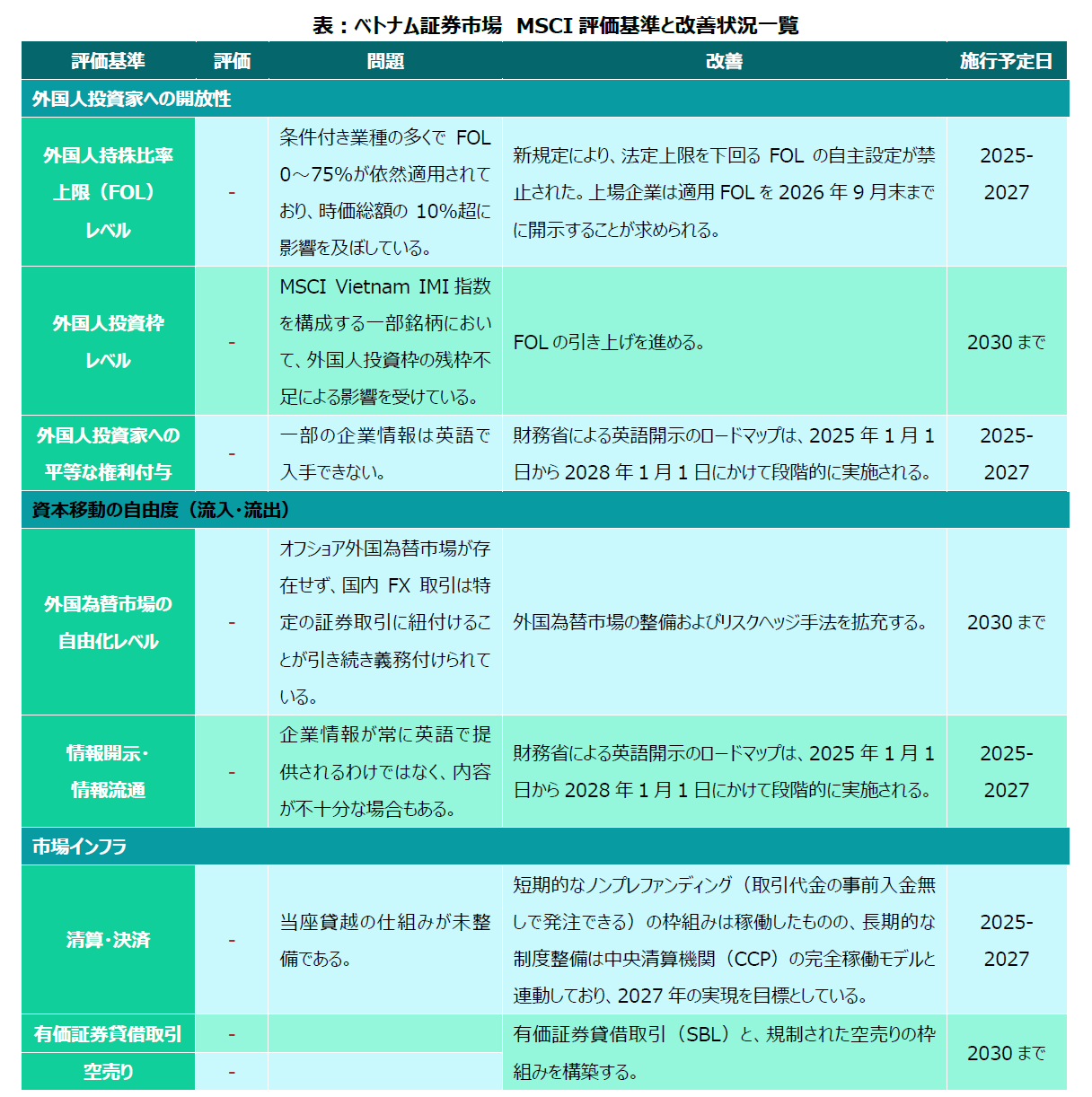 ベトナム証券市場、MSCIウォッチリスト入りへの正念場