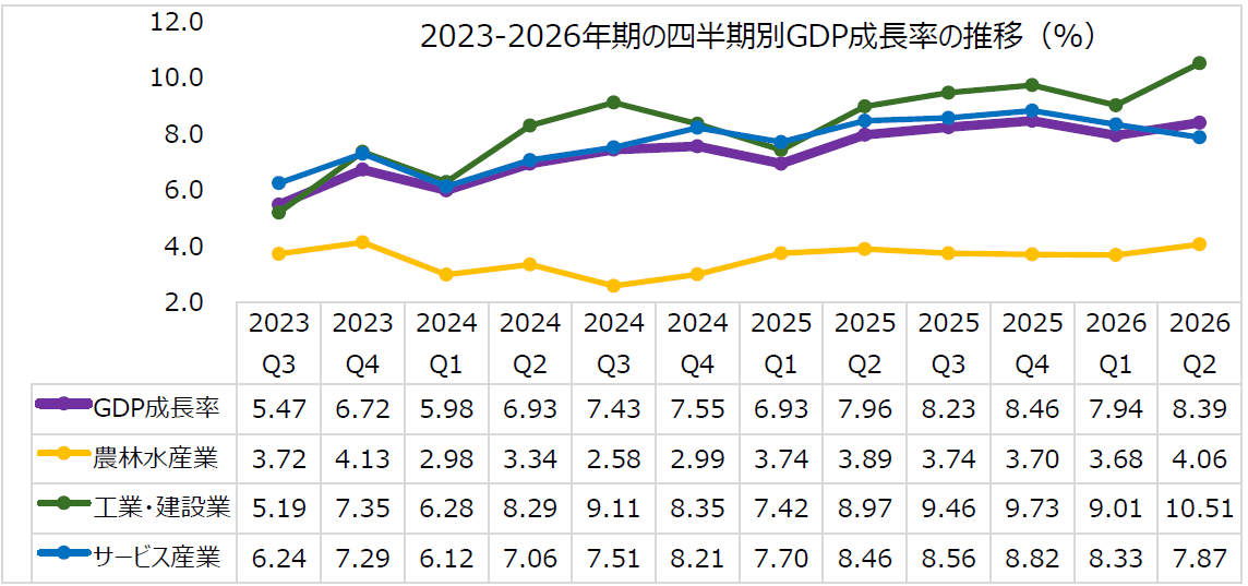 ベトナムの2026年上半期GDP
