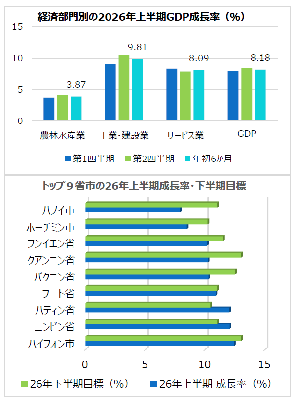 ベトナムの2026年上半期GDP