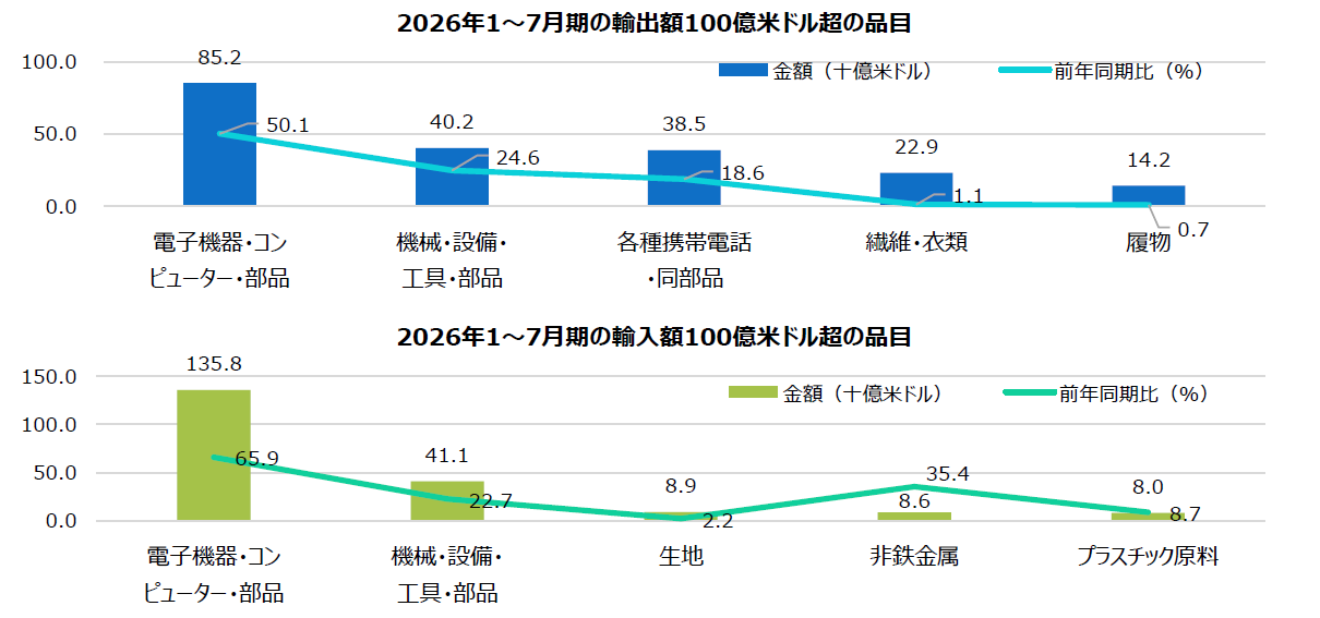 ベトナム貿易赤字は8月に縮小の見通し