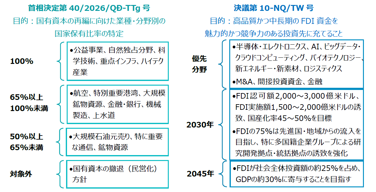 国有企業改革とFDIによる新投資サイクル