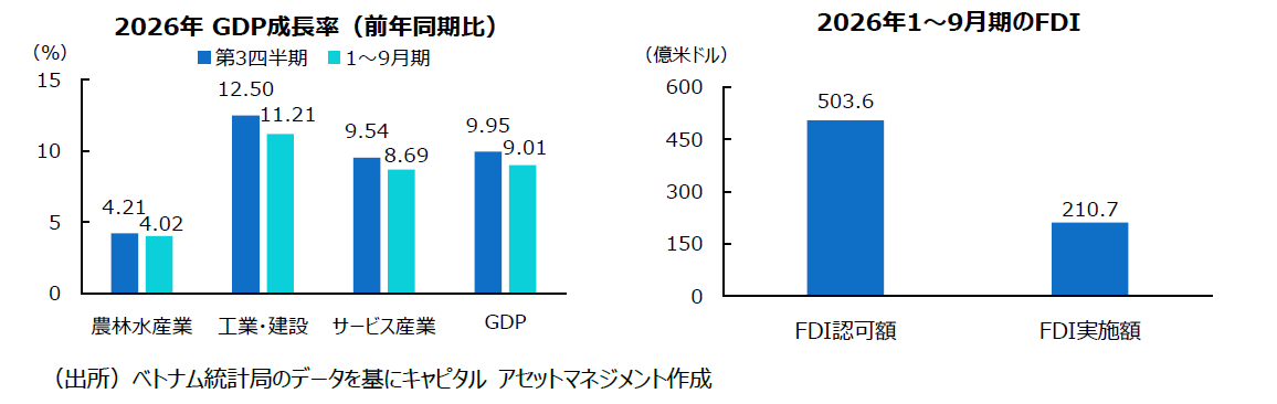 2026年第3四半期GDP成長率は9.95％へ加速