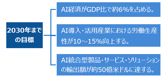 ベトナムAI経済の成長ポテンシャルと投資機会
