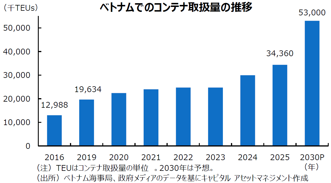 ベトナムの2港湾が世界の効率性トップ20入り