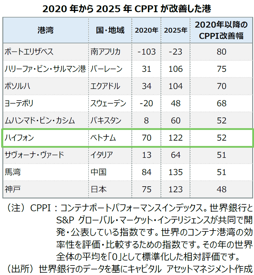 ベトナムの2港湾が世界の効率性トップ20入り