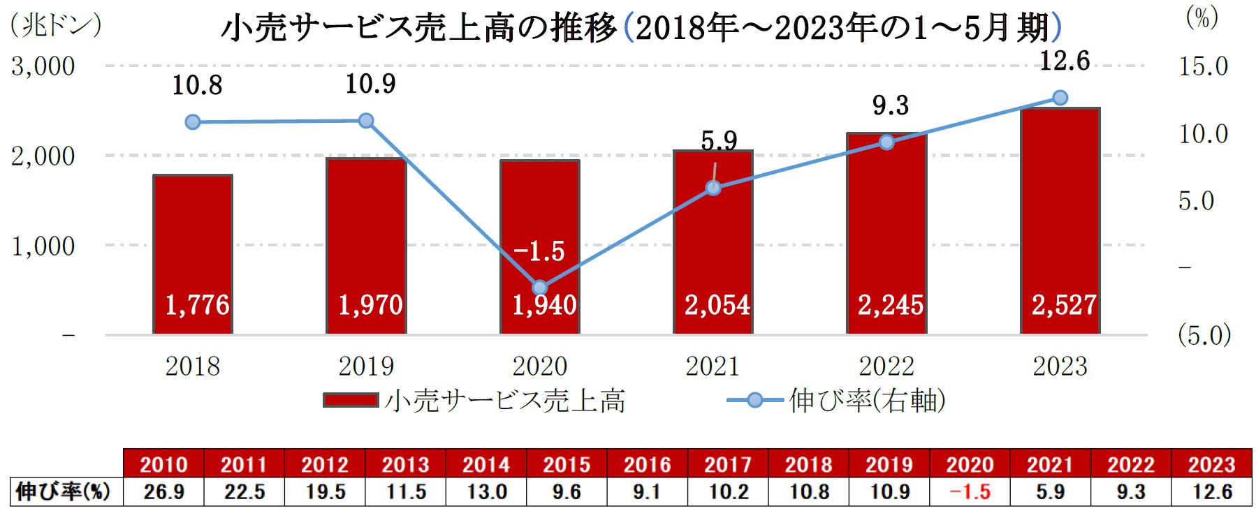 記録的な1～5月期の小売サービス成長率+12.6%